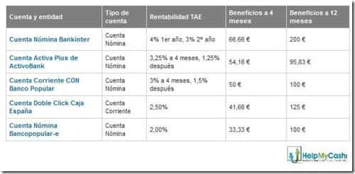 las mejores cuentas corrientes